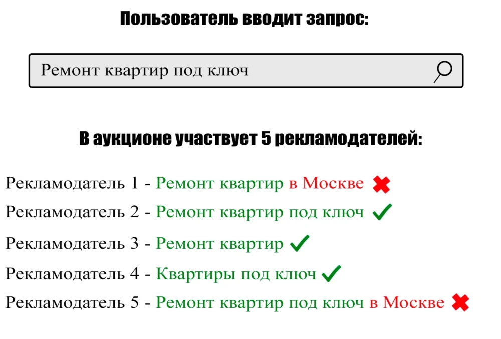 Пример работы ключевых слов