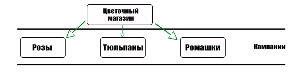 Пример разделения кампаний