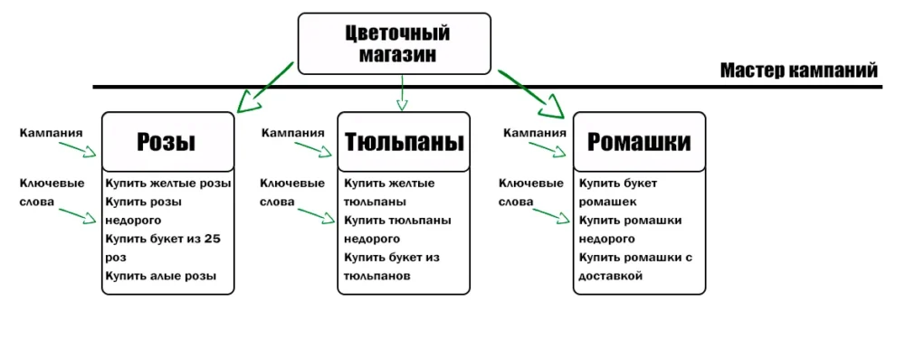 Структура для мастера кампаний