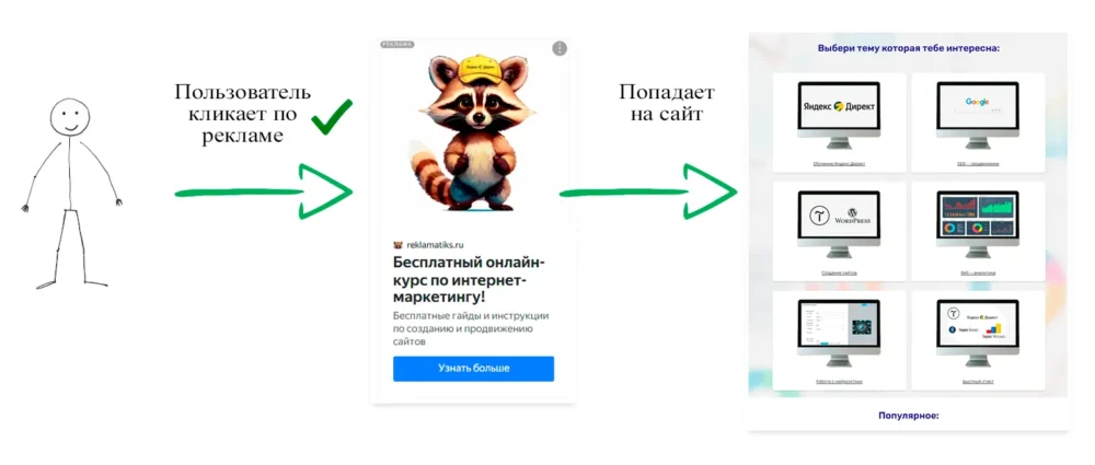 Оплата за клики в Яндекс Директ - схема
