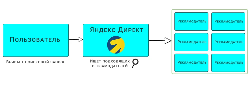 Принцип работы Яндекс Директ
