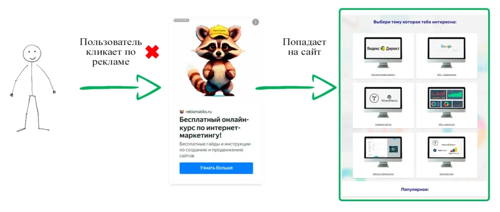 Оплата за конверсии в Яндекс Директ - схема