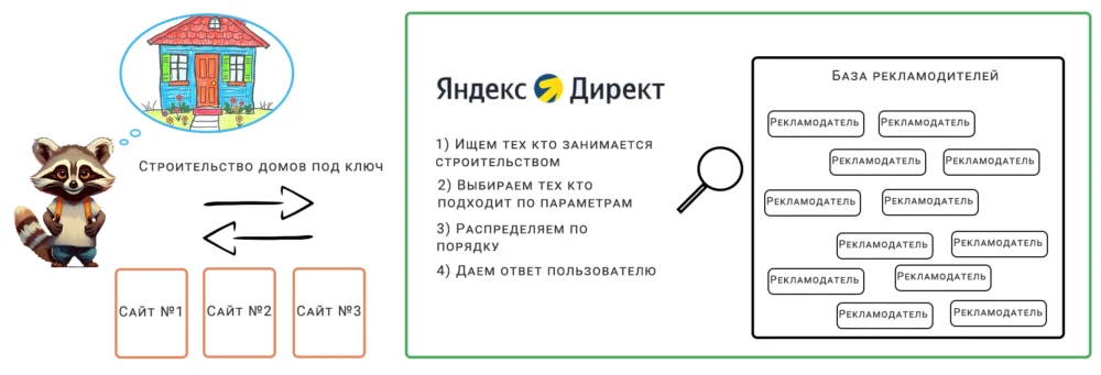 Как работает Яндекс Директ на примере