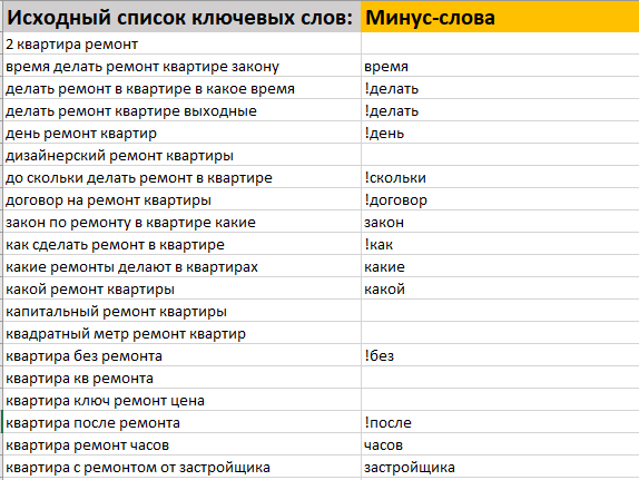 Список ключей и сбор минус-слов