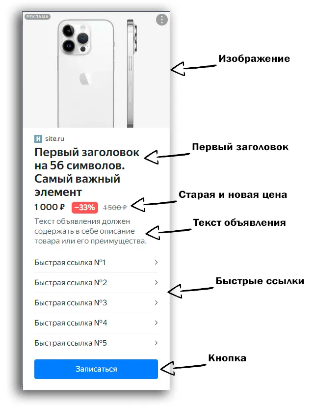 Элементы объявлений в РСЯ