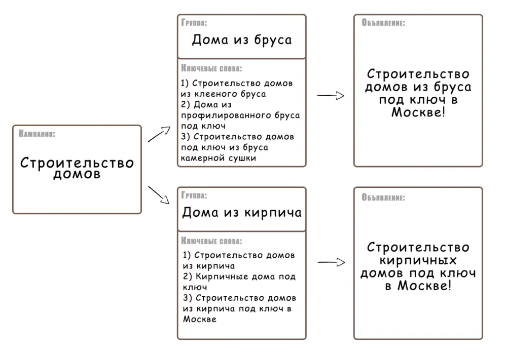 Простая группировка